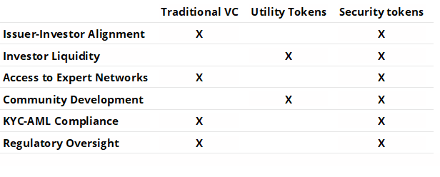 Security tokens vs Utility Tokens
